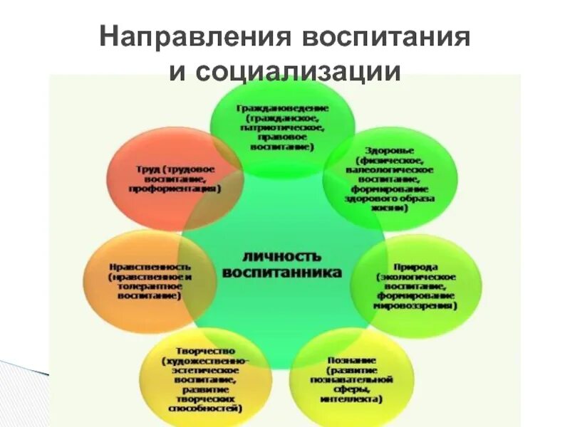 Направления воспитания. Основные направления воспитания. Направления воспитания в педагогике. Паравления воспитания.