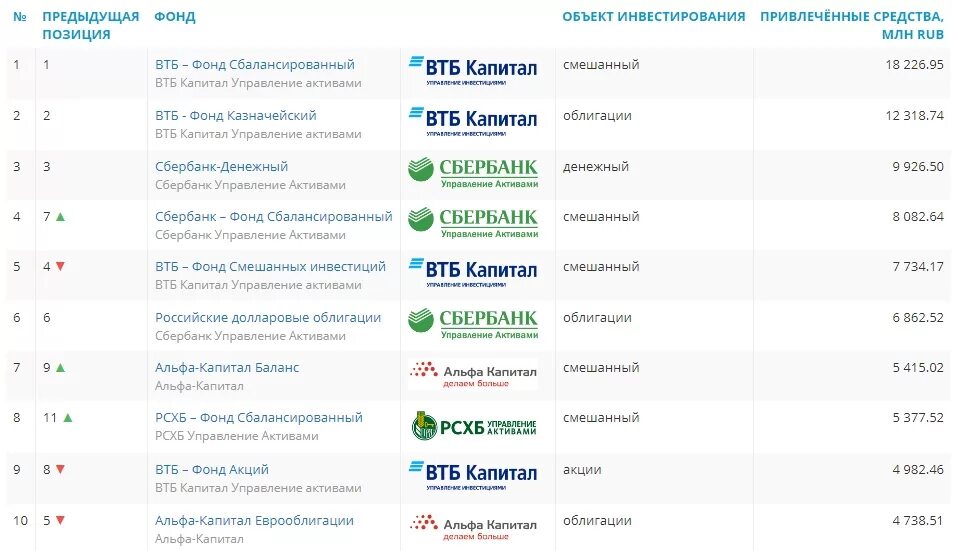 Втб фонд акций. Фонд сбалансированный Россельхозбанк. ВТБ капитал управление активами. Инвестиционные ПАИ ВТБ фонд сбалансированный. Фонд сбалансированный ПИФ ВТБ.