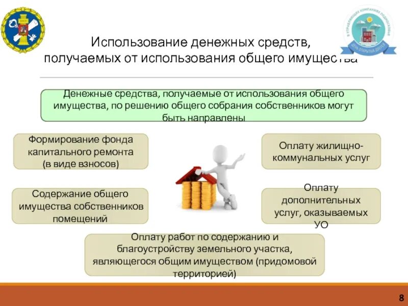 Имущество общего пользования в многоквартирном доме. Использование общего имущества многоквартирного дома. Пользование общим имуществом многоквартирного дома. Использование общего имущества МКД. Имущества используемая в качестве средств