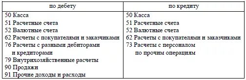 Субсчета 57 счета бухгалтерского учета. Характеристика 57 счета бухгалтерского учета. Проводки по счету 57. 57 Счет бухгалтерского учета проводки. Счет 57.03 в 1с