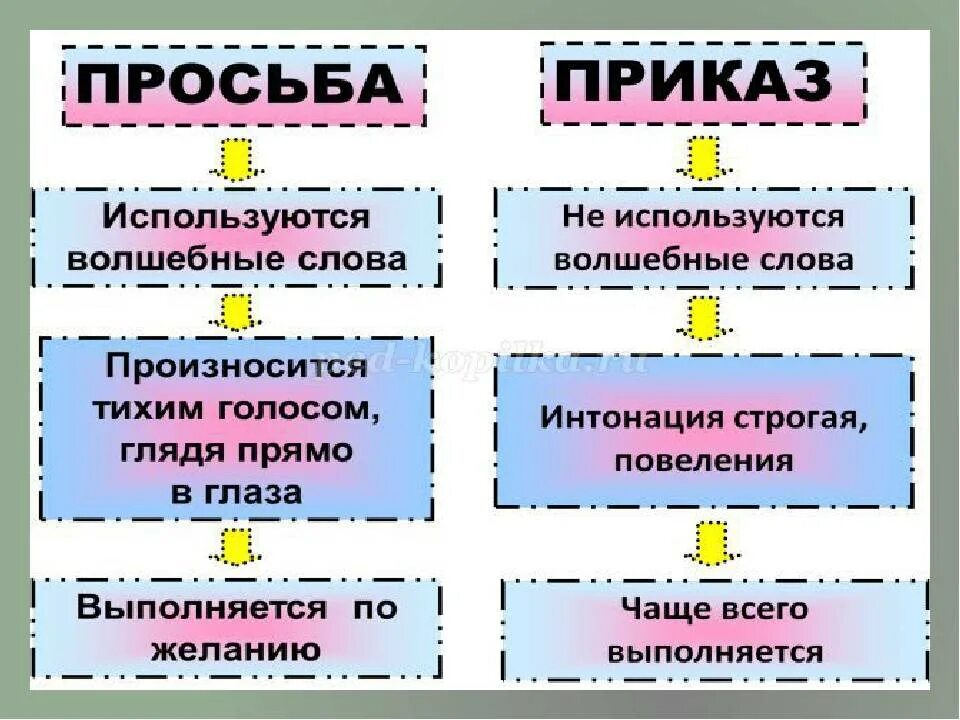 Прошу предложения. Просьба приказ. Побудительные предложения в английском языке. Фразы просьбы. Отличие просьбы от приказа.