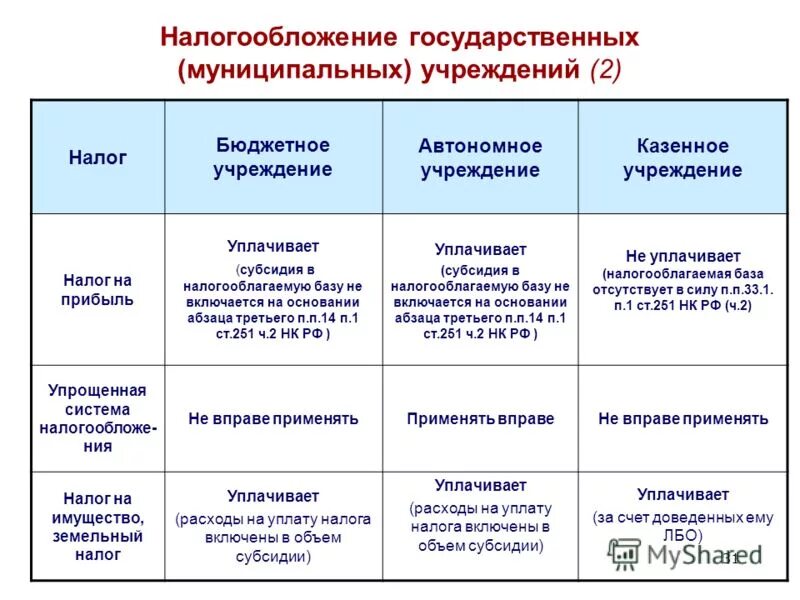 Государственные (муниципальные) бюджетные учреждения. Система бюджетных учреждений. Система бюджетных учреждений. Налогообложение автономного учреждения. Система бюджетных учреждений.