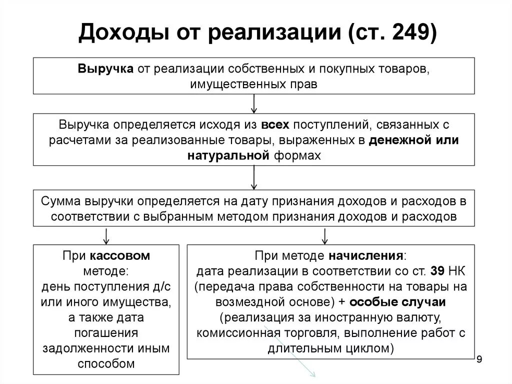 Доходами от реализации являются