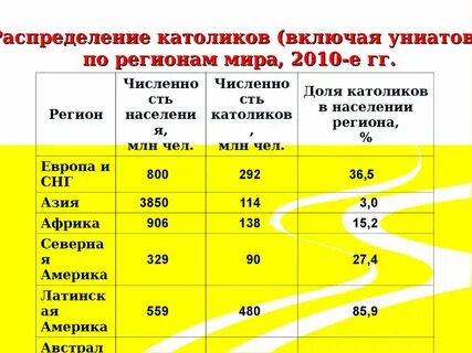 Католики проценты