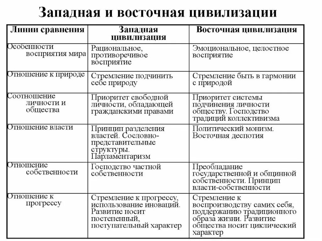 Таблица особенности развития Восточной и Западной цивилизаций. Сравнительная таблица типы цивилизаций. Восточная и Западная цивилизация сравнение таблица. Западная и Восточная цивилизации. Сравните отношения между