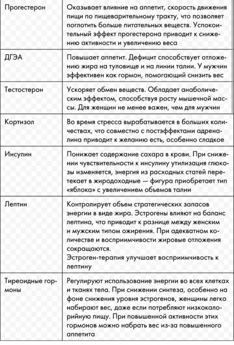 Гормоны отвечающие за вес у женщин после 40. Какие гормоны влияют на лишний вес у женщин после 30 лет таблица. Какие гормоны влияют на лишний вес у женщин после 30 и как их проверить. Гормоны влияющие на вес у женщин.