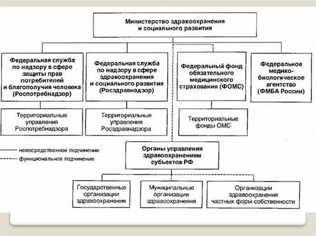 Каковы статус и подчиненность службы охраны. Структура системы Министерства здравоохранения РФ. Структура Министерства здравоохранения РФ схема. Структура управления здравоохранением в РФ. Организационно-функциональная структура системы здравоохранения РФ.