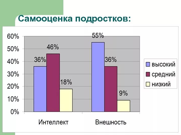 Адекватная самооценка подростков. Статистика самооценки. Самооценка у подростков. Уровни самооценки подростков. Самооценка подростков график.