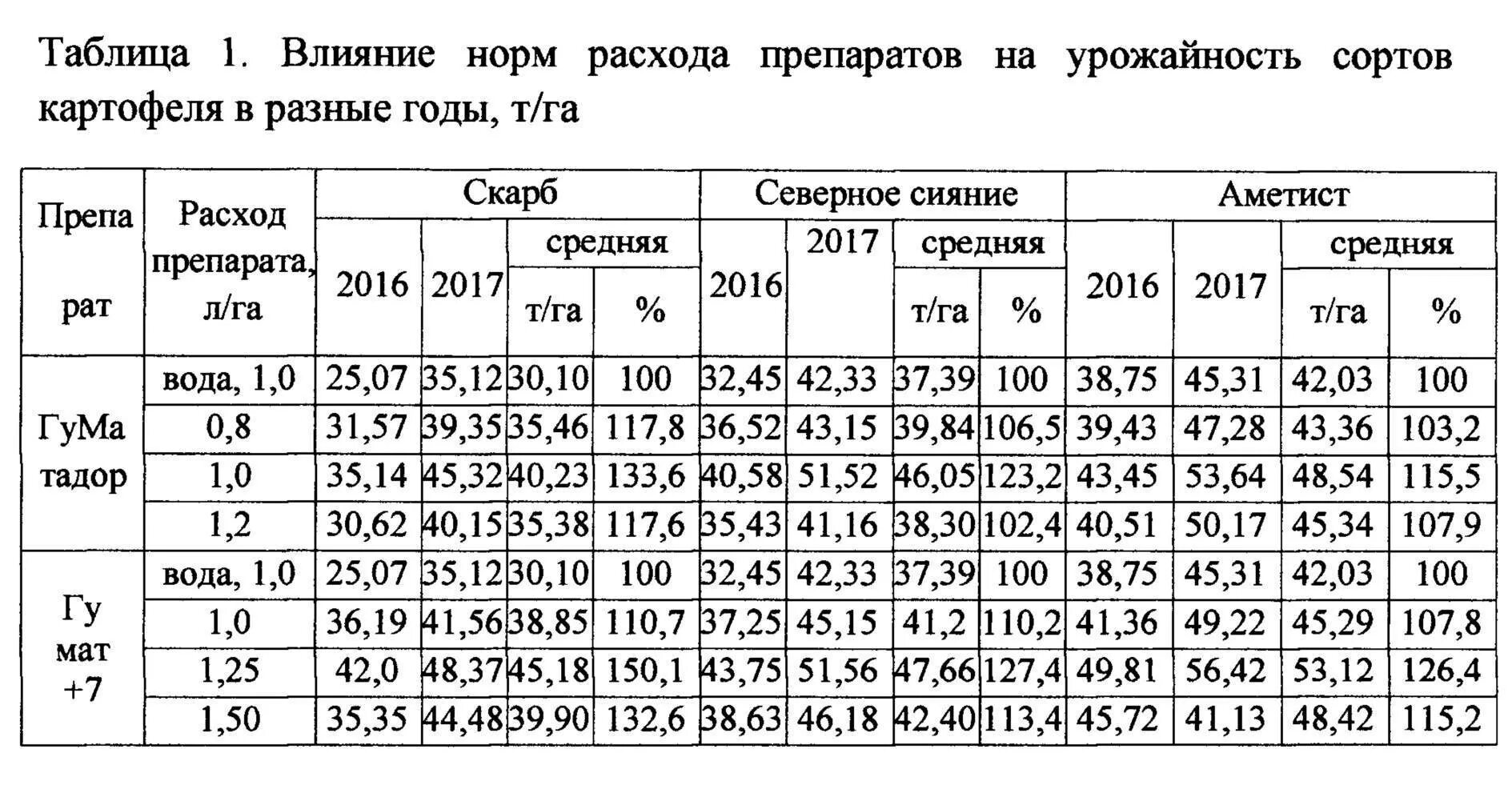 Сколько нужно картошки на сотку. Урожайность картофеля с 1 га в России по регионам таблица. Средняя урожайность картофеля с гектара. Нормы урожайности картофеля. Средняя урожайность картофеля с сотки.