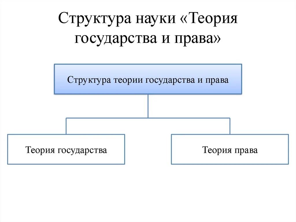 Структура ТГП теория государства. Структура предмета ТГП. State theory