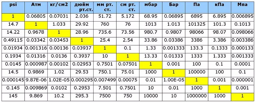 Л мин см2. Соотношение единиц давления таблица. Единицы измерения давления таблица. Единицы измерения давления таблица перевода. Соотношение единиц измерения давления.