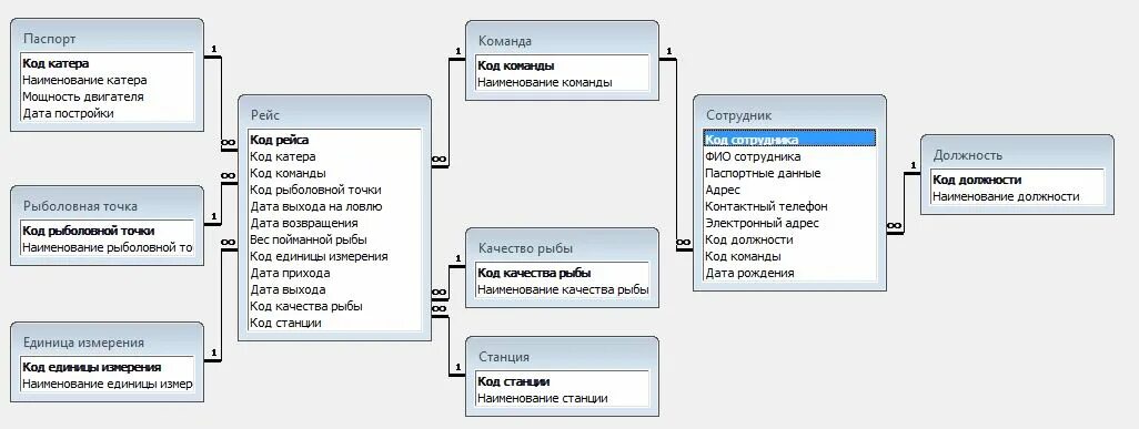 БД рыболовная станция. База данных рыболовной фирмы. База данных рыболовного магазина. База данных вокзал. Покупка баз данных