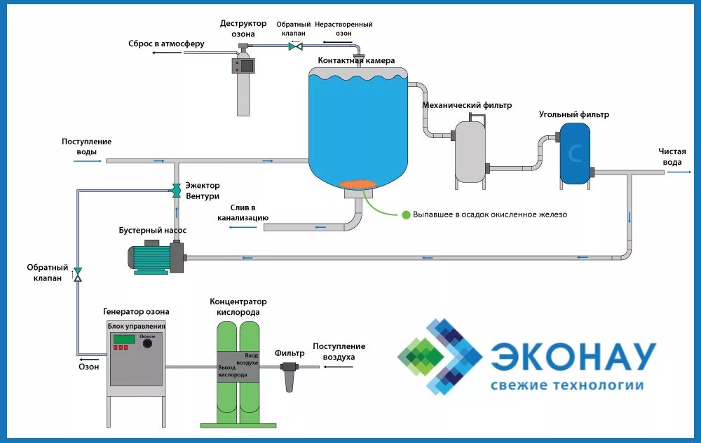 Озонатор для очистки сточных вод схема. Схема озонаторной установки для очистки воды. Схема подключения фильтра обезжелезивания воды. Озонирование метод очистки сточных вод. Метод озонирования воды