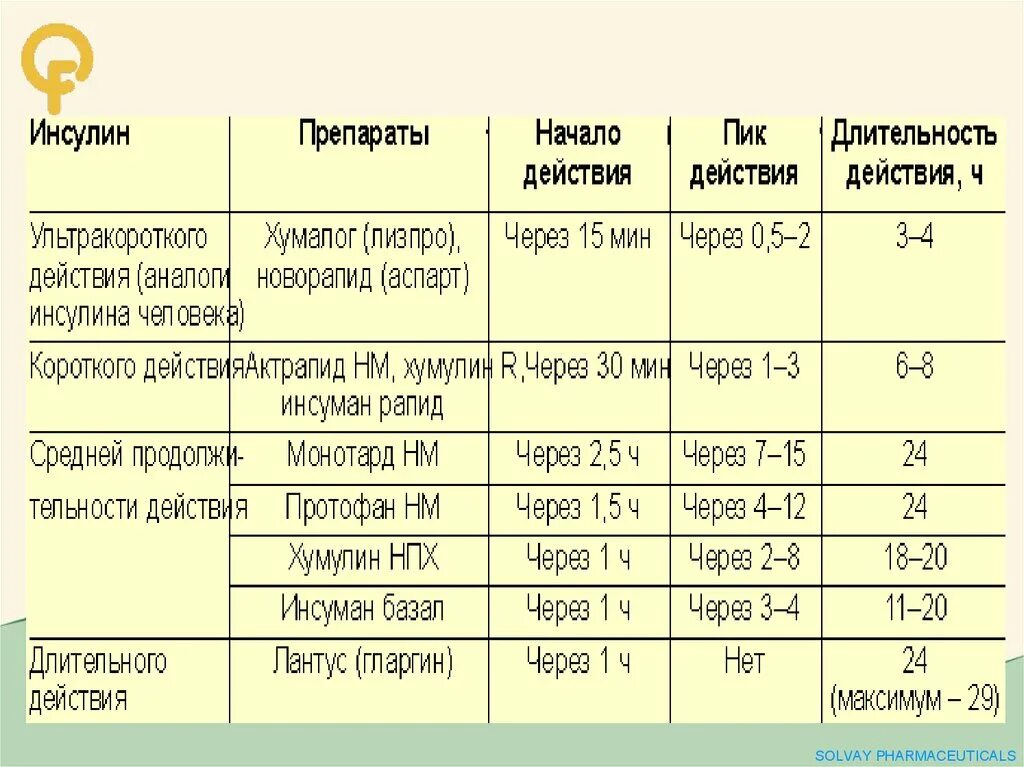 Через какое времени начинает