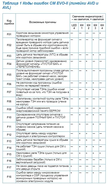 Ошибка f05 индезит. Машинка Индезит wisl 85 коды ошибок. Коды ошибок стиральных Индезит f6. Коды ошибок машинки Индезит без дисплея. Стиральная машинка Индезит wisl 83 коды ошибок.