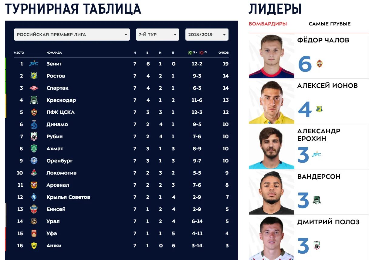 Таблица РПЛ по футболу. Покажи таблицу Российской премьер Лиги. Таблица бомбардиров. Таблица бомбардиров футбол.