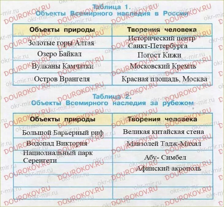 Объекты наследия творение человека. Объекты Всемирного наследия творения человека. Объекты Всемирного наследия за рубежом объекты природы. Объекты Всемирного наследия в России творение человека. Объекты Всемирного наследия таблица.