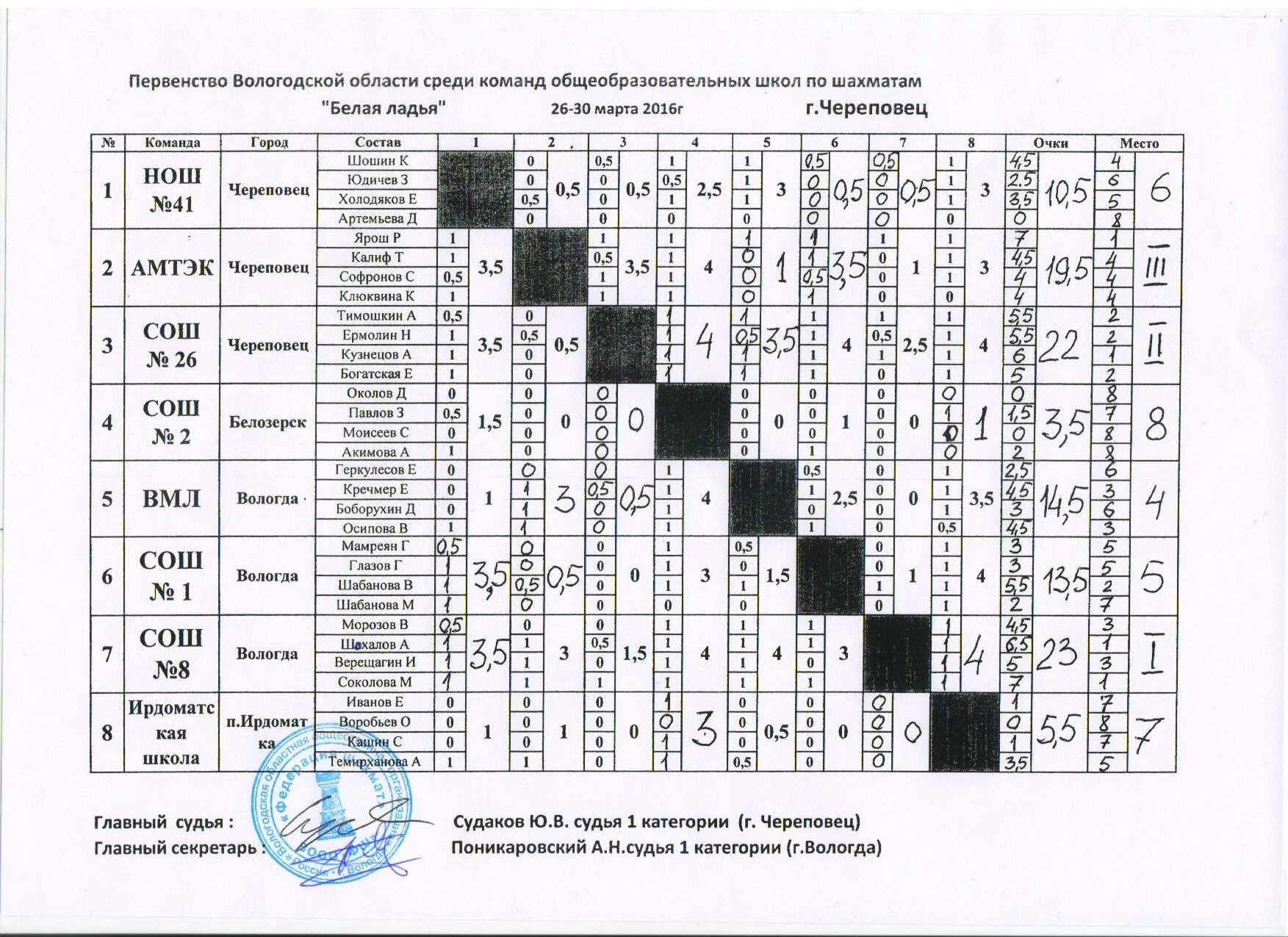 Выписка из протокола соревнований по шахматам белая Ладья. Таблица проведения соревнований по шахматам. Таблица результатов по шахматам белая Ладья. Соревнований по шахматам «белая Ладья». Ладья таблица