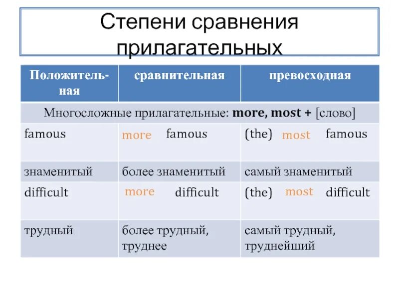 Сравнительная и превосходная степень прилагательных much. Степени сравнения. степени сравнения примеры. более сравнительная степень. more the most степени сравнения.