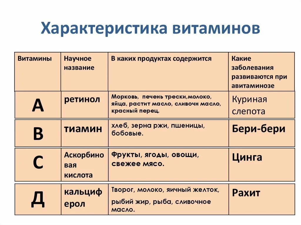 Характеристика витаминов таблица. Краткая характеристика витаминов. Таблица характеристикивтаминов. Таблица витамины и их характеристика. Установите соответствие между витаминами и заболеваниями