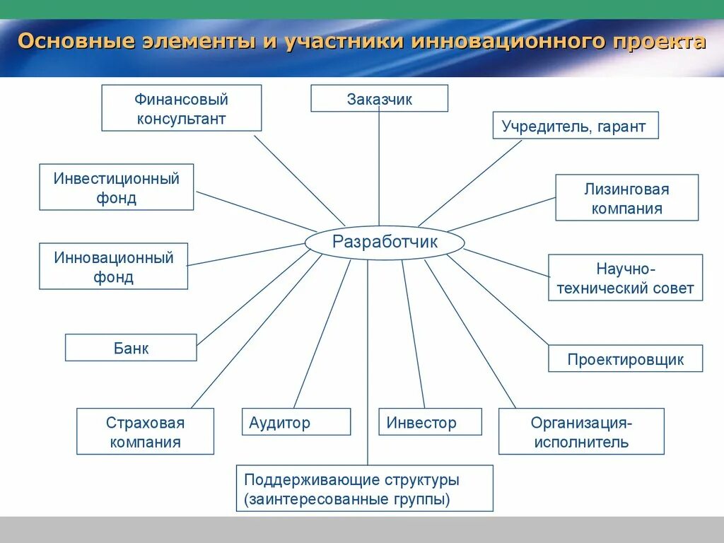 Участники инновационного проекта. Основным элементам инновационного проекта. Компоненты инновационного проекта. Роли в инновационном проекте.