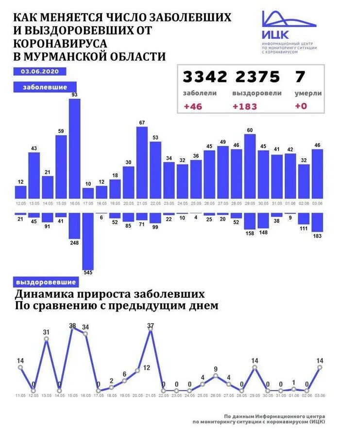 Заболевшие график. Диаграмма Мурманска. Коронавирус статистика Мурманская область. Статистика по коронавирусу в Мурманской области. Динамика развития Мурманской области.