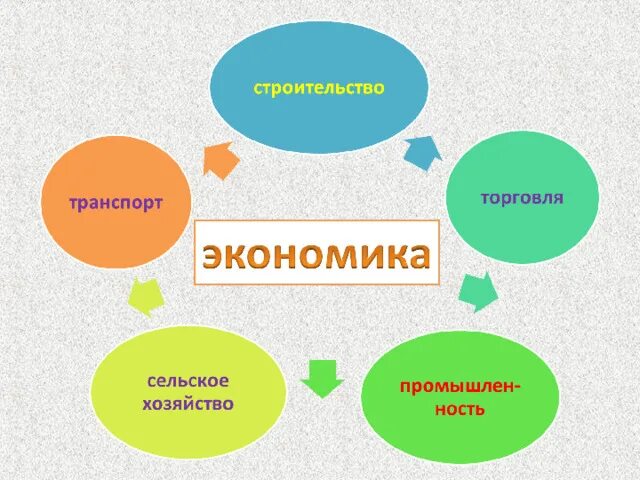 Как между собой связана экономика. Составные части экономики. Из чего состоит экономика. Перечислите составные части экономики. Отрасли экономики 3 класс.