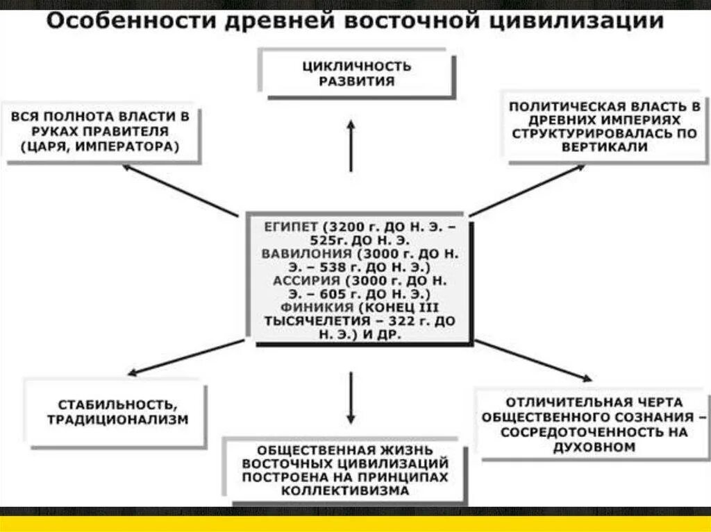 Анализ древности. Особенности эволюции государственности древнего Востока схема. Специфика цивилизаций древнего Востока государство. Основные черты цивилизации древнего Востока. Характерные черты цивилизаций древнего Востока.