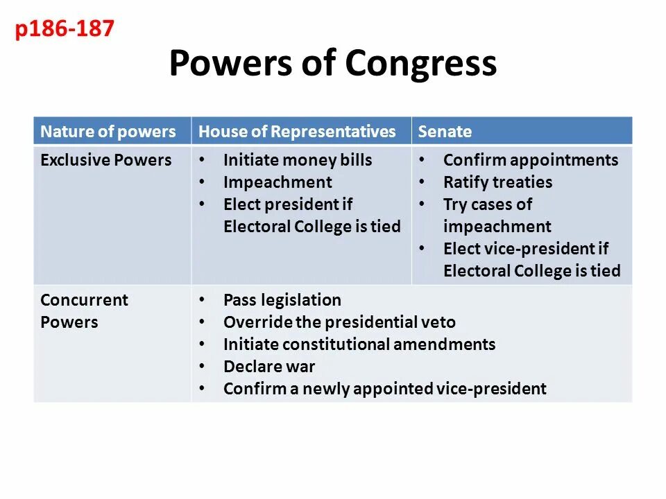 Powers of the Congress us. Powers of Congress USA. Functions of the Congress. Us Congress functions. Функция повер