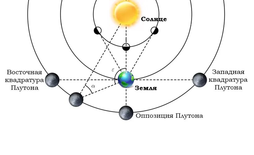 Транзитный плутон в соединении. Квадратура внешних планет. Квадратура верхних планет. Западная квадратура планеты. Восточная и Западная квадратура.