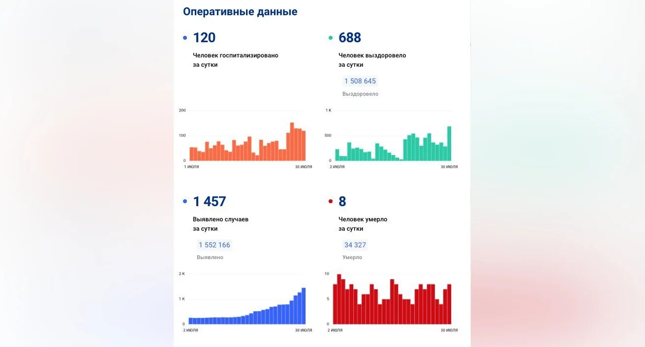 Сколько заболело спб. Число заболевших в СПБ на сегодня. Число больных сахарным диабетом в СПБ В 2021.