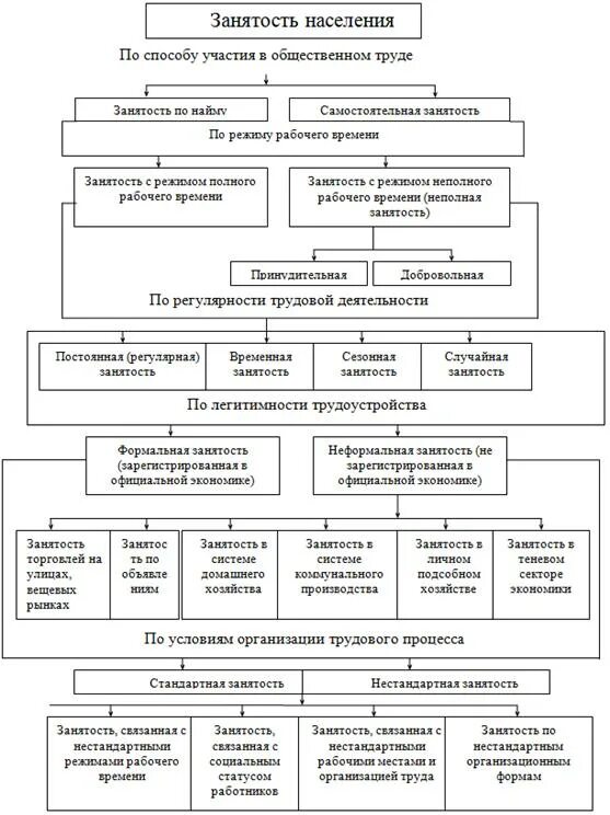 Государственного управления занятостью населения. Классификация форм занятости таблица. Виды и формы занятости населения. Классификация видов занятости. Структура населения на рынке труда схема.