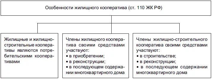 Членство жилищного кооператива. Особенности жилищного кооператива. Особенности строительного кооператива. Особенности жилищно-строительных кооперативов. Понятие жилищный и жилищно строительного кооператива.