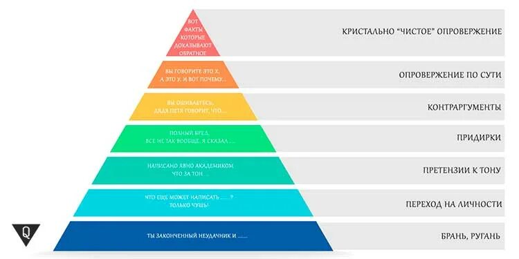 Пирамида Грэма. Пирамида несогласия Грэма. Пирамида конфликта. Пирамида ведения дискуссии. Уровень дискуссии