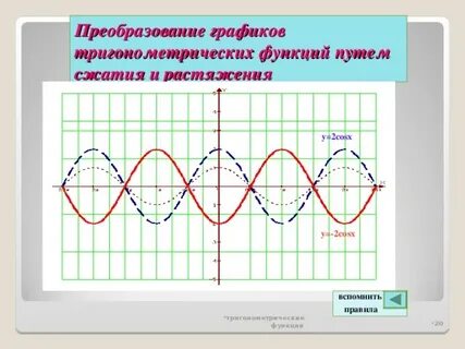 График тригонометрической функции косинуса