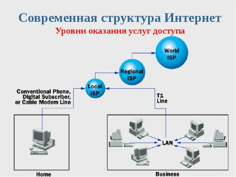 Структура сети интернет схема. Структура Internet. Руководящие органы и стандарты Internet.. Современная структура интернета. Структурная схема интернета. Протоколы подключения к интернету