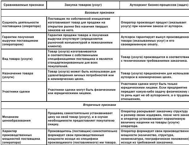 Сравнительная характеристика товаров и услуг. Сравнительная таблица товары и услуги. Сравнение товара и услуги таблица. Сравнительная таблица услуги и работы. Работа и услуги сравнение