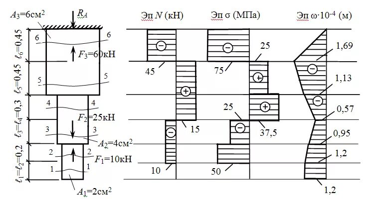 Сопротивление материалов сжатие. Построение эпюр ступенчатого бруса. Задачи на растяжение и сжатие стержня. Задача центральное растяжение-сжатие стержней. Задачи на сжатие и растяжение стержня сопромат.