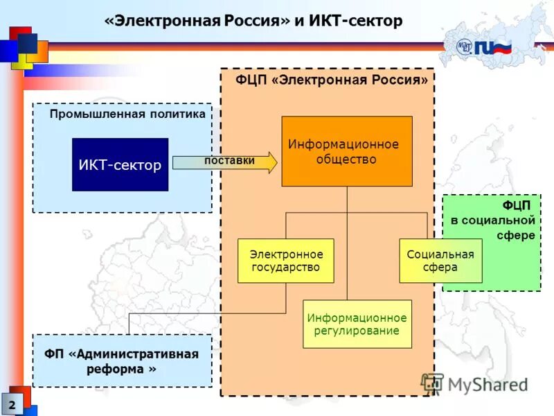 Электронная росси. Электронная Россия. Федеральная целевая программа «электронная Россия». Сектор ИКТ. Российский электронный магазин.