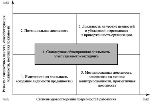 Лояльность в организации. Показатели лояльности. Лояльность персонала. Уровни развития лояльности персонала организации. Система управления лояльностью персонала.