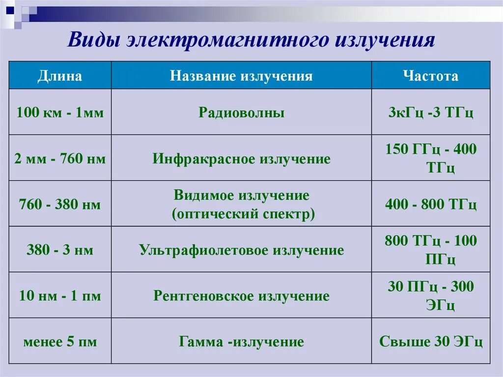 Частота электромагнитного излучения это. Виды электромагнитных излучений. Типы электромагнитного излучения. Формы электромагнитного излучения. 1. Виды электромагнитного излучения..