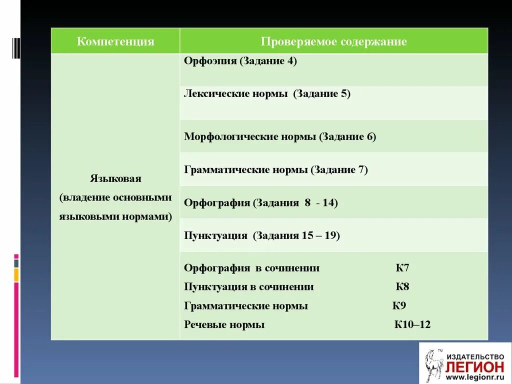 Грамматические нормы егэ. Трудные случаи грамматических норм. Грамматические нормы ЕГЭ 7 задание. Задание номер 7 грамматическая норма.