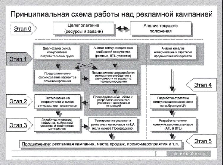 Этапы рекламной компании. Схема организации рекламной кампании. Этапы рекламной кампании схема. Разработка плана рекламной кампании. Этапы проведения рекламной компании.