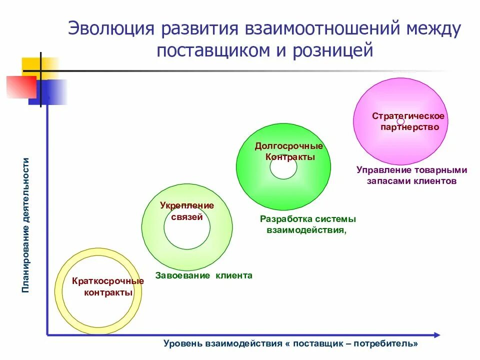 Совершенствование отношений в организации. Взаимодействие с поставщиками. Последовательность этапов формирования партнерских взаимоотношений. Взаимодействие между поставщиками и потребителями. Взаимодействие с поставщиками и клиентами -картинки.