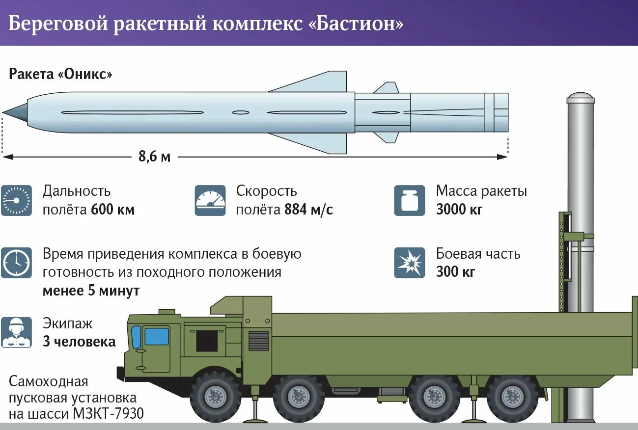 Береговой ракетный бастион. Бастион ракетный комплекс. Береговой комплекс Бастион. Бастион ракетный комплекс характеристики. Бастион береговой ракетный комплекс Крым.