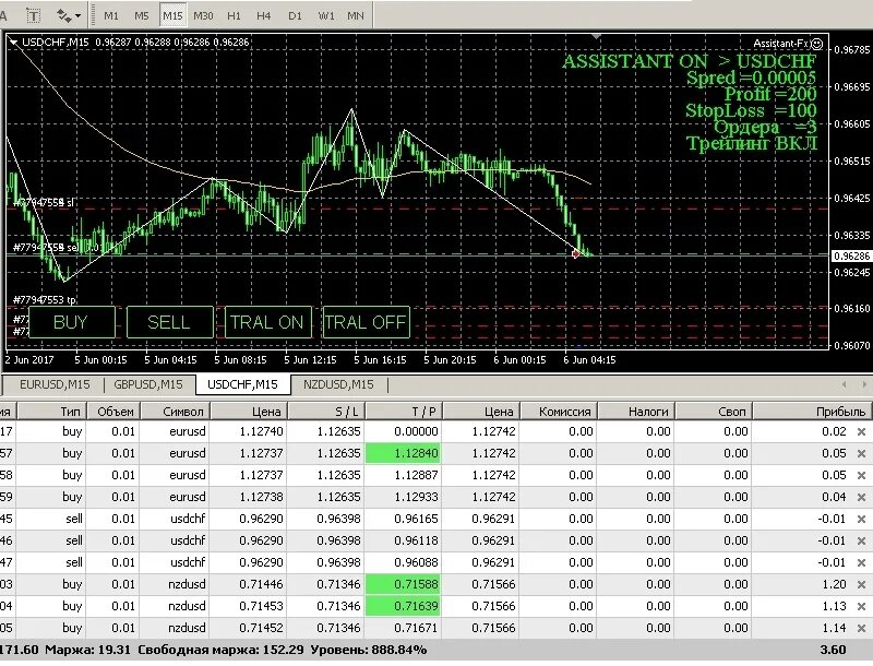 Терминал мт4. Прибыльные торговые системы мт4. Терминал форекс. Панель для торговли в мт4.