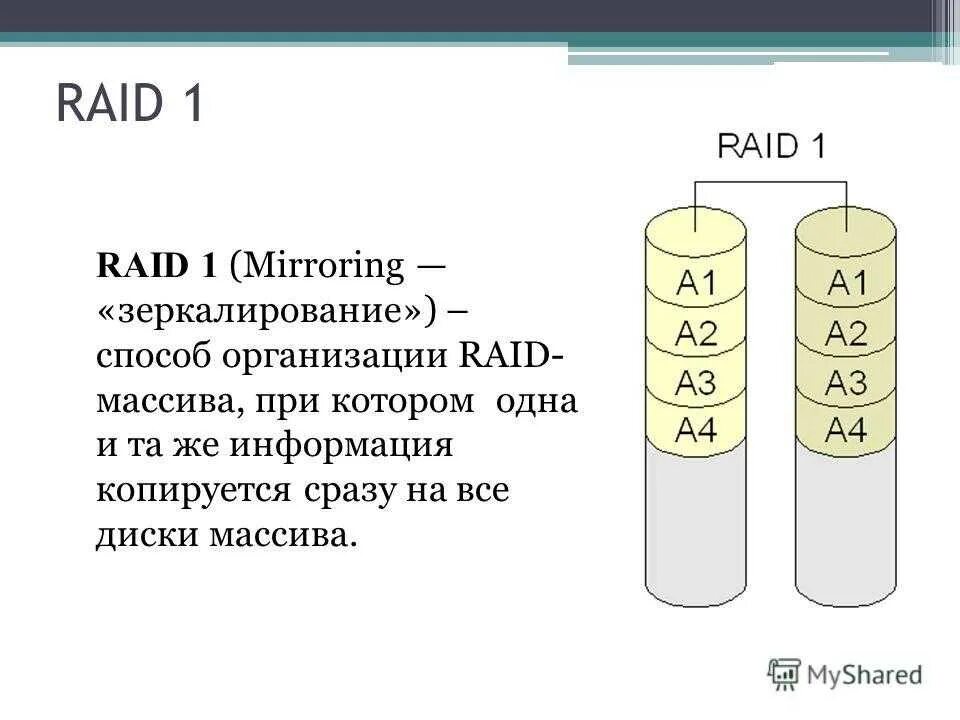 Рейд массивы дисков. Типы Raid массивов. Raid 1 массив. Raid массив схема. Raid 05 схема.