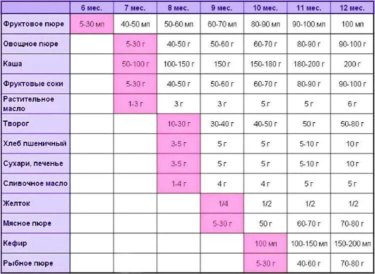 Скольки месяцев можно прикармливать. Введение прикорма каши безмолочные схема. Со скольки можно давать каши грудничку. Когда можно давать ребенку кашу. Когда можно давать детям прикорм молочной каши.
