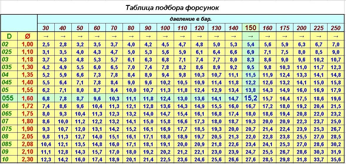 Проходимость воздуха через. Таблица производительности топливных форсунок. Таблица производительности форсунок Denso. Таблица подбора форсунок. Таблица подбора форсунок при давлении 3 бар.