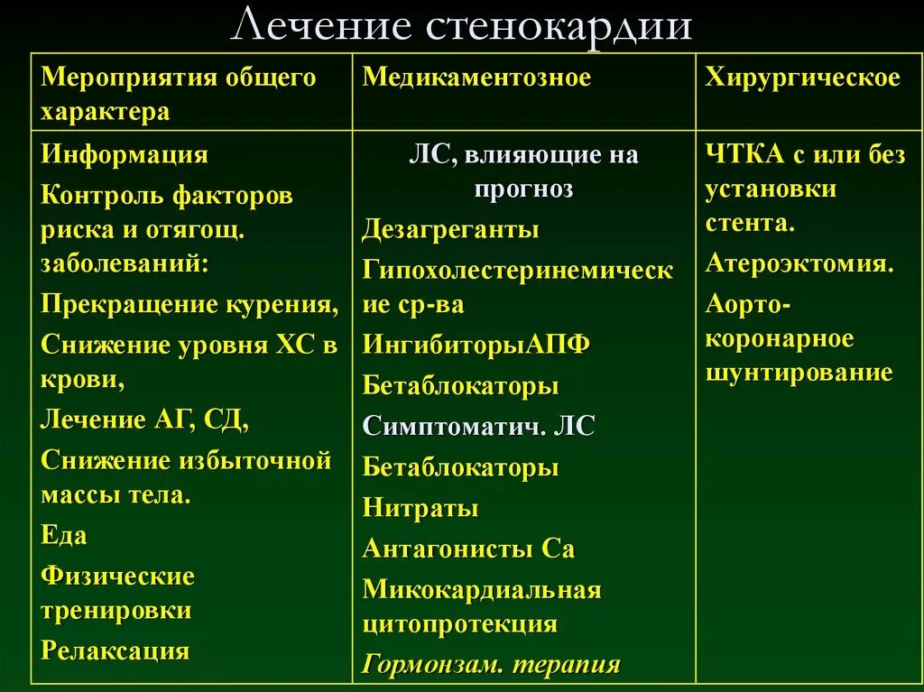 Ишемическая болезнь у мужчин лечение. Стенокардия препараты. Лекарства при стенокардии. Терапия стенокардии.